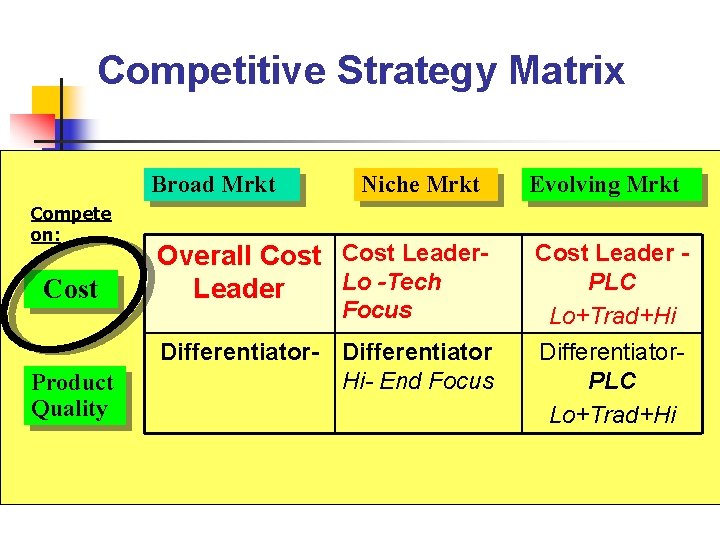 Competitive Strategy Matrix Broad Mrkt Compete on: Cost Product Quality Niche Mrkt Overall Cost