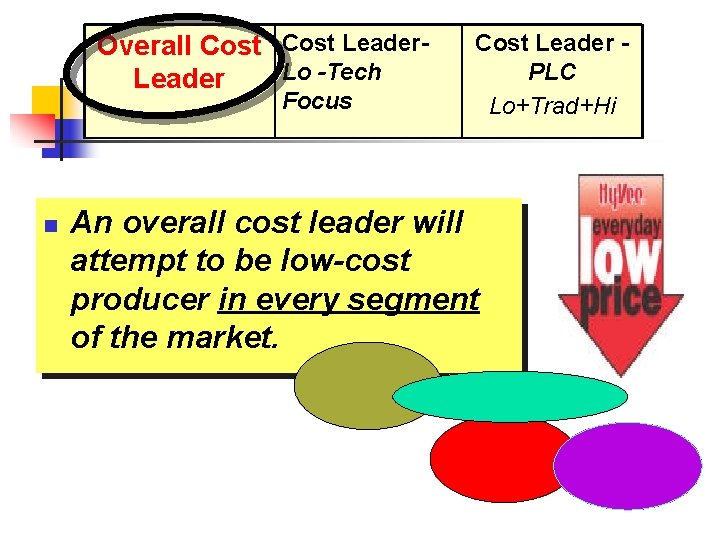 Overall Cost Leader. Lo -Tech Leader Focus n Cost Leader PLC Lo+Trad+Hi An overall