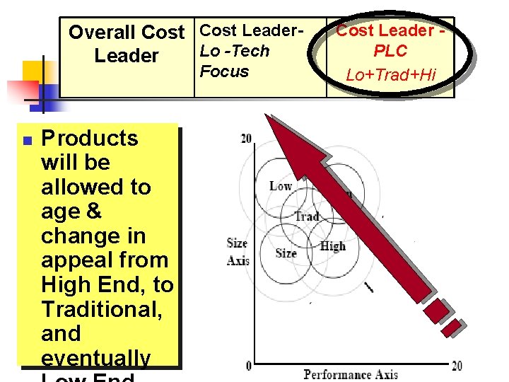 Overall Cost Leader. Lo -Tech Leader Focus n Products will be allowed to age