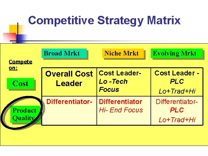 Competitive Strategy Matrix Broad Mrkt Compete on: Cost Product Quality Niche Mrkt Overall Cost