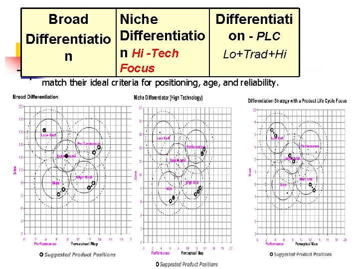Broad Niche Differentiati on - PLC Differentiatio n Hi -Tech Lo+Trad+Hi n Focus match