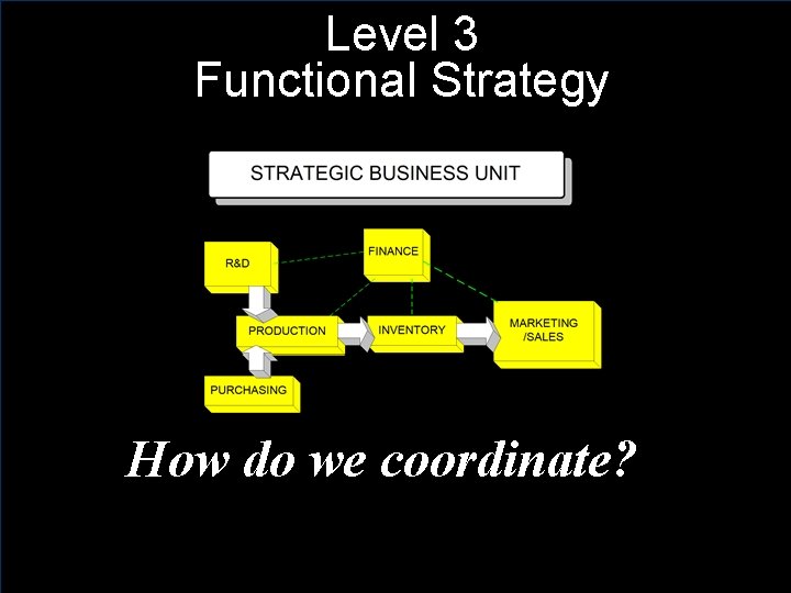 Level 3 Functional Strategy How do we coordinate? 