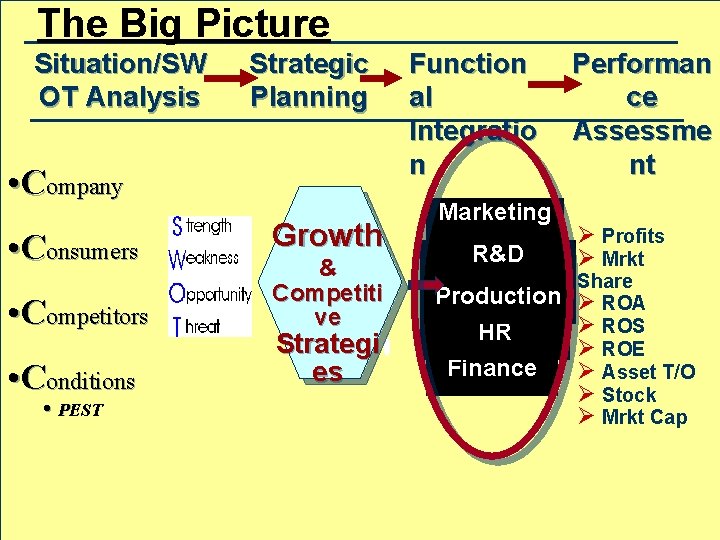 The Big Picture Situation/SW OT Analysis Strategic Planning • Company • Consumers • Competitors