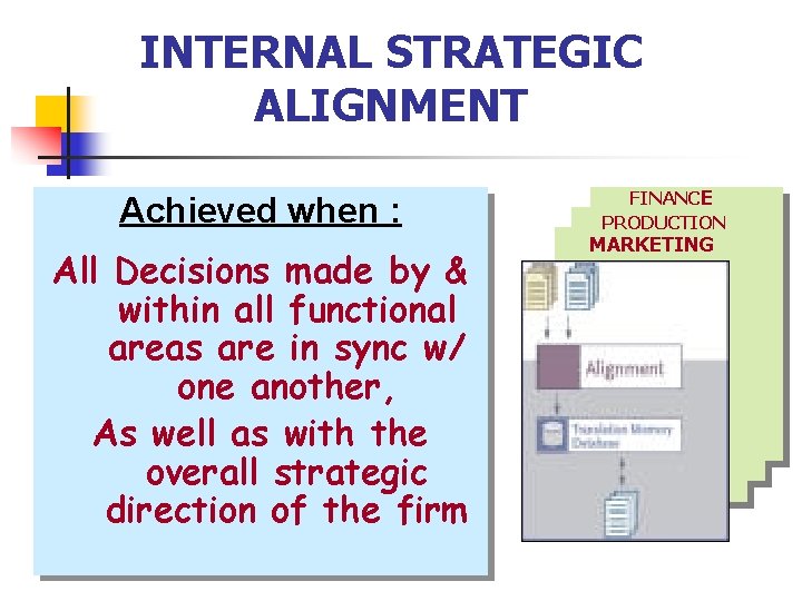 INTERNAL STRATEGIC ALIGNMENT Achieved when : All Decisions made by & within all functional