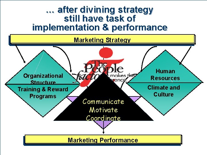 … after divining strategy still have task of implementation & performance Marketing Strategy Organizational