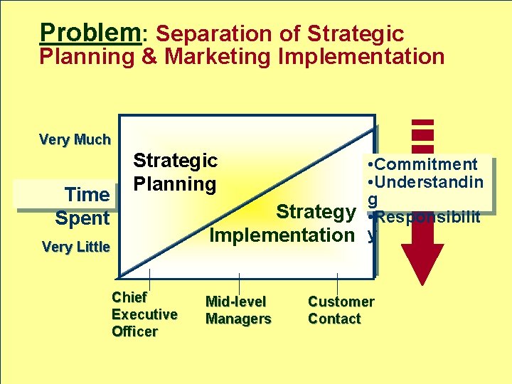 Problem: Separation of Strategic Planning & Marketing Implementation Very Much Time Spent Strategic Planning
