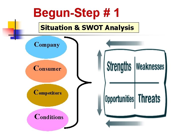 Begun-Step # 1 Situation & SWOT Analysis Company Consumer Competitors Conditions 