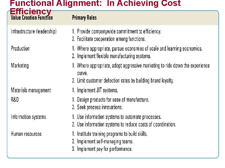 Functional Alignment: In Achieving Cost Efficiency 