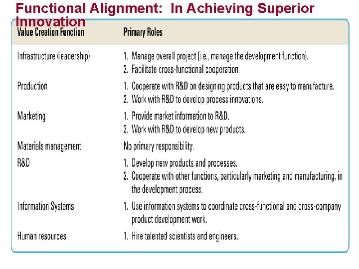 Functional Alignment: In Achieving Superior Innovation 