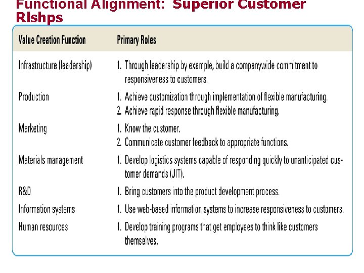 Functional Alignment: Superior Customer Rlshps 