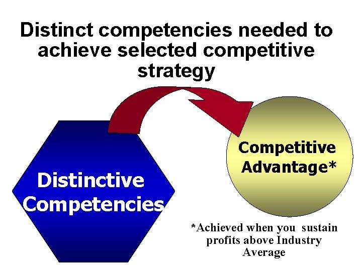 Distinct competencies needed to achieve selected competitive strategy Distinctive Competencies Competitive Advantage* *Achieved when