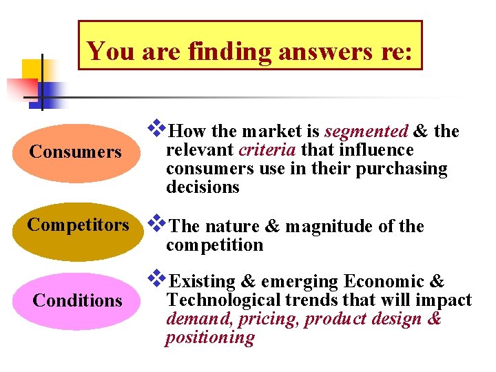 You are finding answers re: Consumers Competitors Conditions v. How the market is segmented