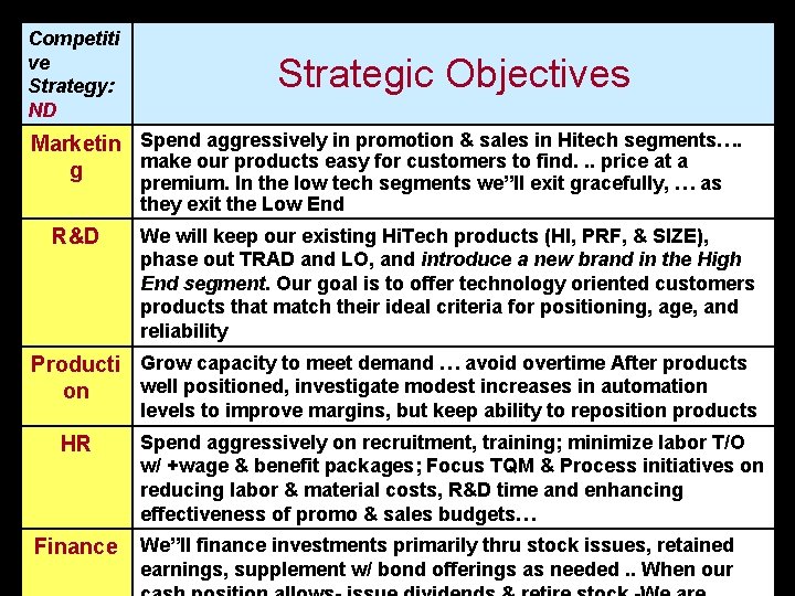 Competiti ve Strategy: ND Strategic Objectives Marketin Spend aggressively in promotion & sales in