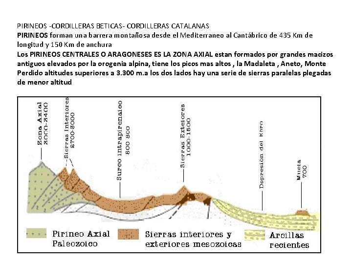 PIRINEOS -CORDILLERAS BETICAS- CORDILLERAS CATALANAS PIRINEOS forman una barrera montañosa desde el Mediterraneo al