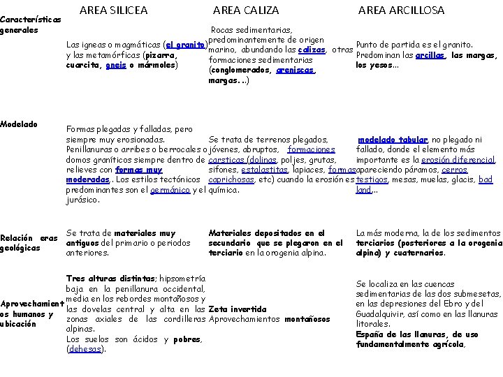 Características generales Modelado Relación eras geológicas AREA SILICEA AREA CALIZA AREA ARCILLOSA Rocas sedimentarias,