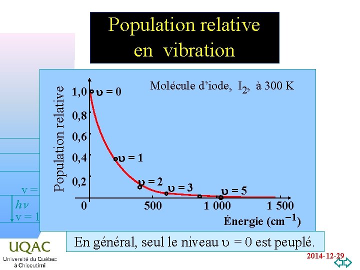 v=2 hn v=1 v=0 Population relative en vibration Molécule d’iode, I 2, à 300