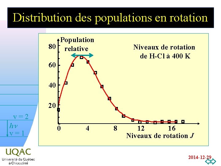 Distribution des populations en rotation Population 80 relative Niveaux de rotation de H-Cl à