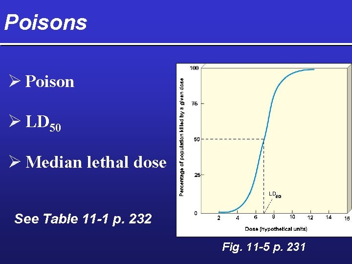 Poisons Ø Poison Ø LD 50 Ø Median lethal dose See Table 11 -1