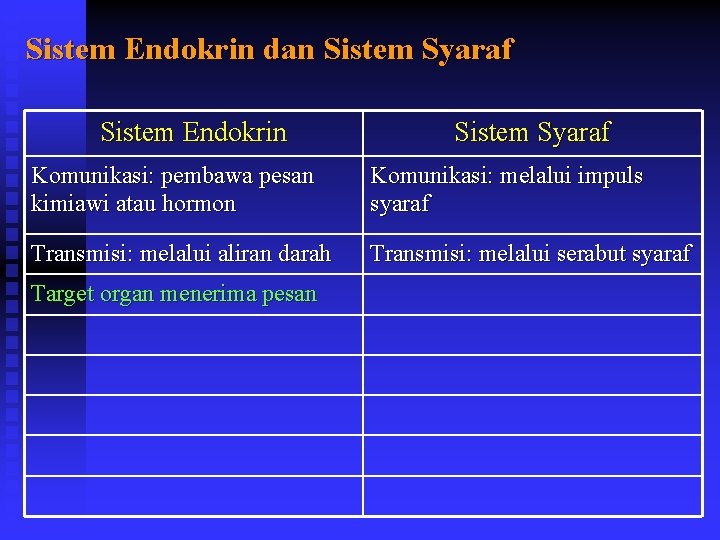 Sistem Endokrin dan Sistem Syaraf Sistem Endokrin Sistem Syaraf Komunikasi: pembawa pesan kimiawi atau