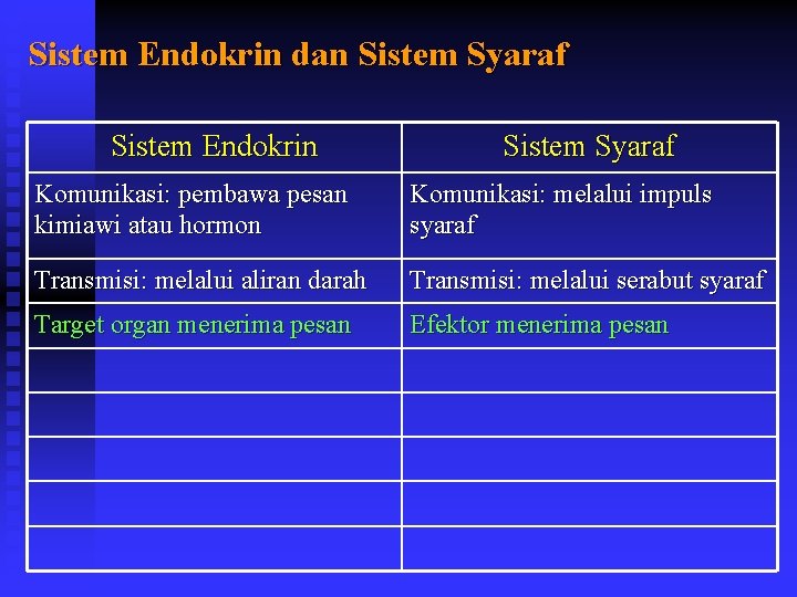 Sistem Endokrin dan Sistem Syaraf Sistem Endokrin Sistem Syaraf Komunikasi: pembawa pesan kimiawi atau