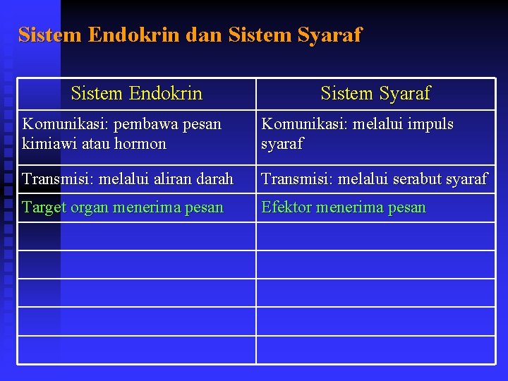 Sistem Endokrin dan Sistem Syaraf Sistem Endokrin Sistem Syaraf Komunikasi: pembawa pesan kimiawi atau