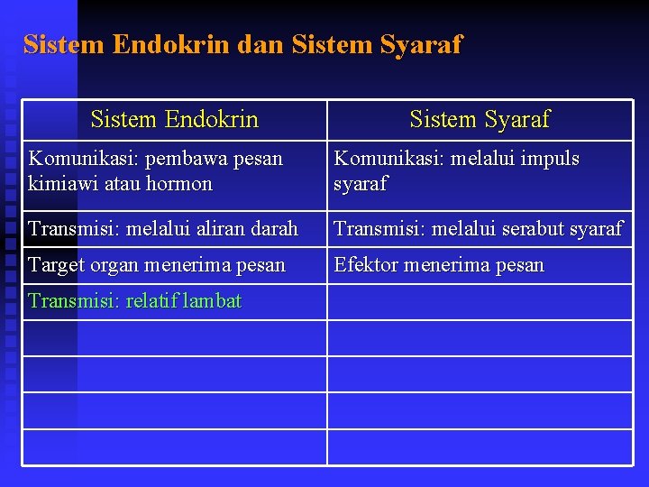 Sistem Endokrin dan Sistem Syaraf Sistem Endokrin Sistem Syaraf Komunikasi: pembawa pesan kimiawi atau