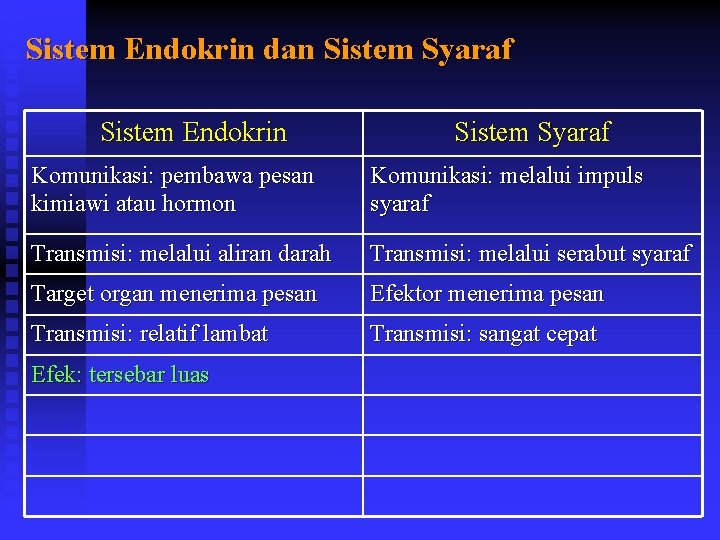 Sistem Endokrin dan Sistem Syaraf Sistem Endokrin Sistem Syaraf Komunikasi: pembawa pesan kimiawi atau