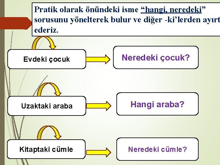 Pratik olarak önündeki isme “hangi, neredeki” sorusunu yönelterek bulur ve diğer -ki’lerden ayırt ederiz.