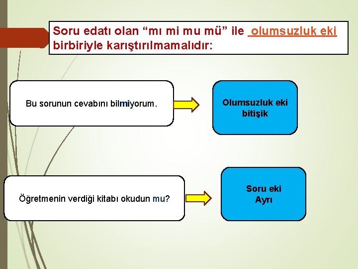 Soru edatı olan “mı mi mu mü” ile olumsuzluk eki birbiriyle karıştırılmamalıdır: Bu sorunun