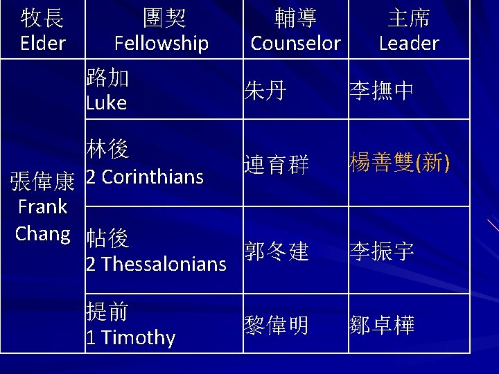 牧長 Elder 團契 Fellowship 路加 Luke 輔導 Counselor 朱丹 林後 連育群 張偉康 2 Corinthians