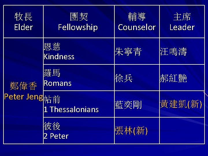 牧長 Elder 團契 Fellowship 恩慈 Kindness 輔導 Counselor 主席 Leader 朱寧青 汪鳴濤 徐兵 郝紅艷