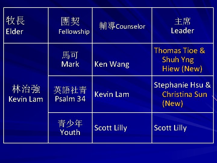 牧長 Elder 團契 Fellowship 馬可 Mark 林治強 Kevin Lam 輔導Counselor Ken Wang 英語社青 Kevin