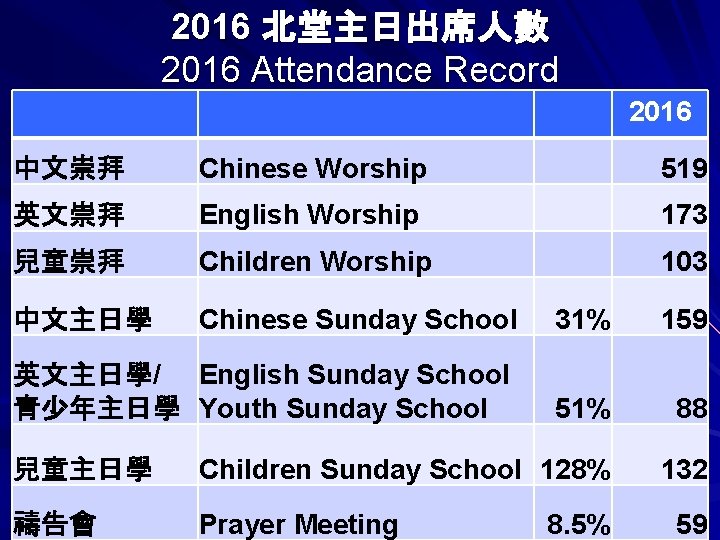 2016 北堂主日出席人數 2016 Attendance Record 2016 中文崇拜 Chinese Worship 519 英文崇拜 English Worship 173