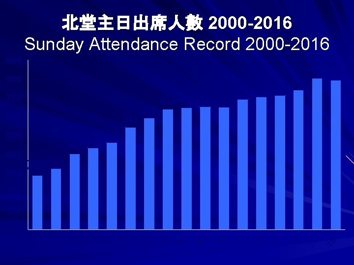 北堂主日出席人數 2000 -2016 Sunday Attendance Record 2000 -2016 900 795 804 800 700 600