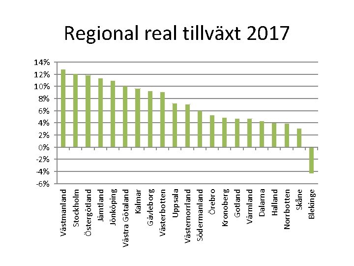 Västmanland Stockholm Östergötland Jämtland Jönköping Västra Götaland Kalmar Gävleborg Västerbotten Uppsala Västernorrland Södermanland Örebro