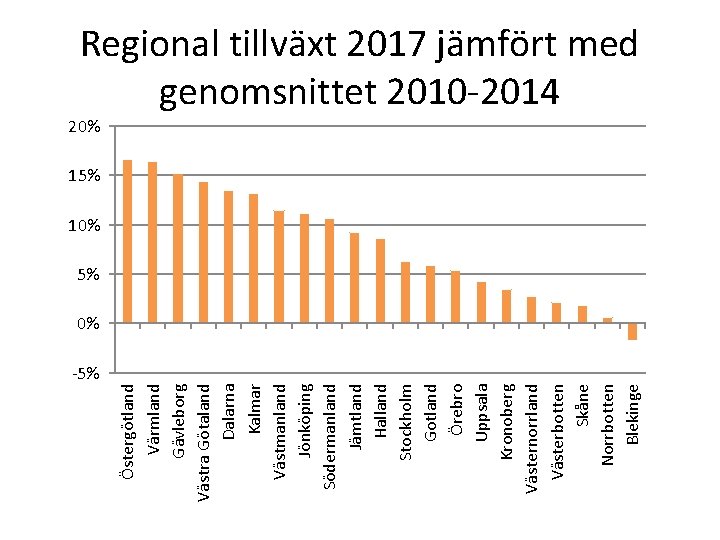 Östergötland Värmland Gävleborg Västra Götaland Dalarna Kalmar Västmanland Jönköping Södermanland Jämtland Halland Stockholm Gotland