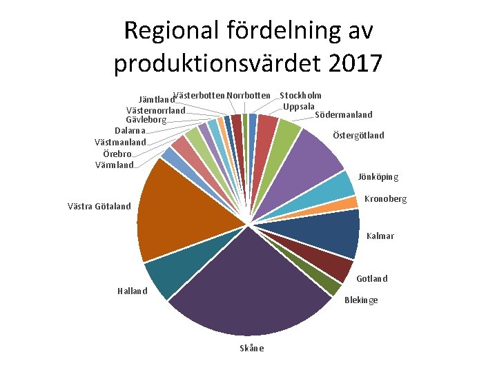 Regional fördelning av produktionsvärdet 2017 Jämtland. Västerbotten Norrbotten Västernorrland Gävleborg Dalarna Västmanland Örebro Värmland