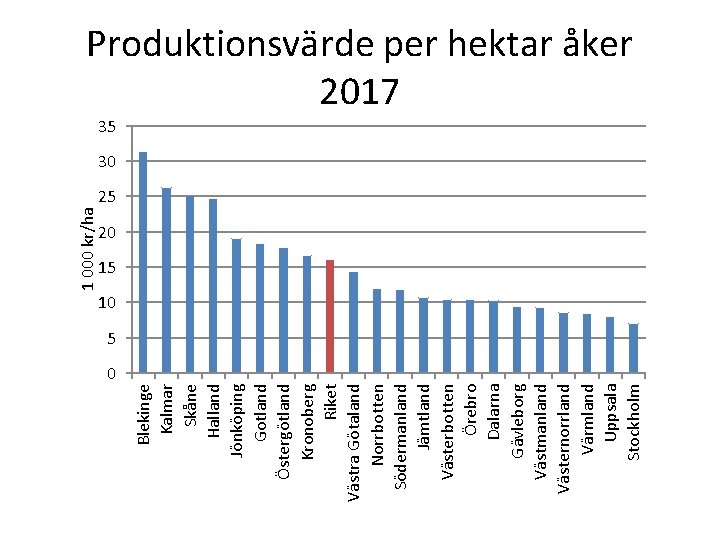 Blekinge Kalmar Skåne Halland Jönköping Gotland Östergötland Kronoberg Riket Västra Götaland Norrbotten Södermanland Jämtland