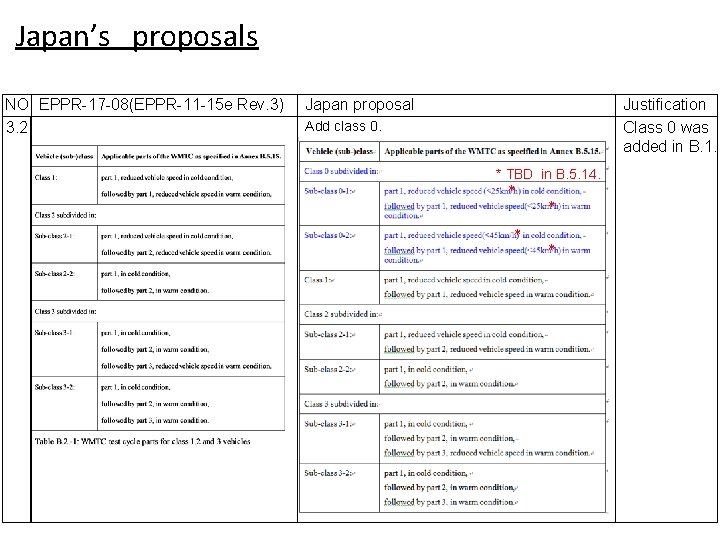 Japan’s proposals NO EPPR-17 -08(EPPR-11 -15 e Rev. 3) 3. 2 Japan proposal Justification