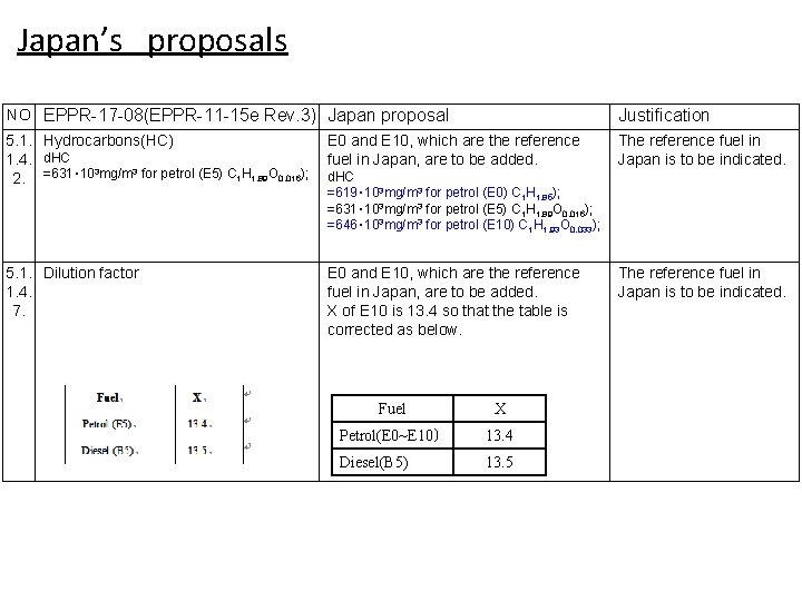 Japan’s proposals NO EPPR-17 -08(EPPR-11 -15 e Rev. 3) Japan proposal Justification 5. 1.
