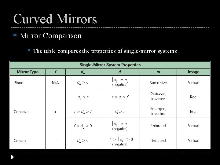Curved Mirrors Mirror Comparison The table compares the properties of single-mirror systems 