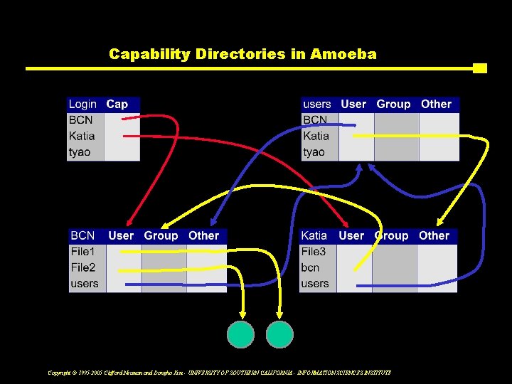 Capability Directories in Amoeba Copyright © 1995 -2005 Clifford Neuman and Dongho Kim -