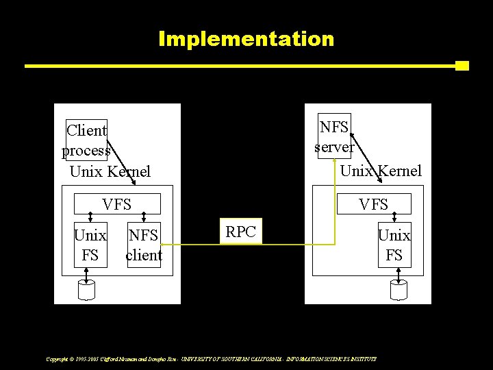 Implementation NFS server Unix Kernel Client process Unix Kernel VFS Unix FS NFS client