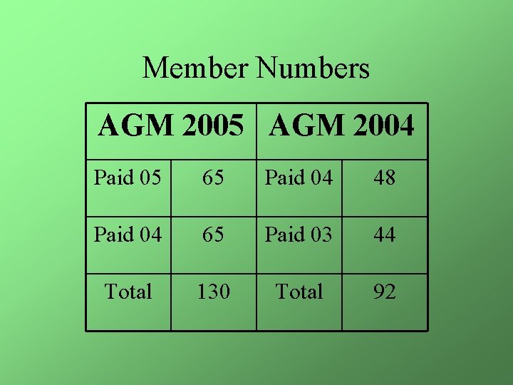 Member Numbers AGM 2005 AGM 2004 Paid 05 65 Paid 04 48 Paid 04