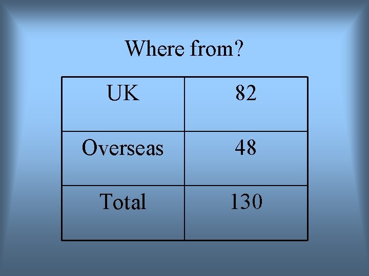 Where from? UK 82 Overseas 48 Total 130 