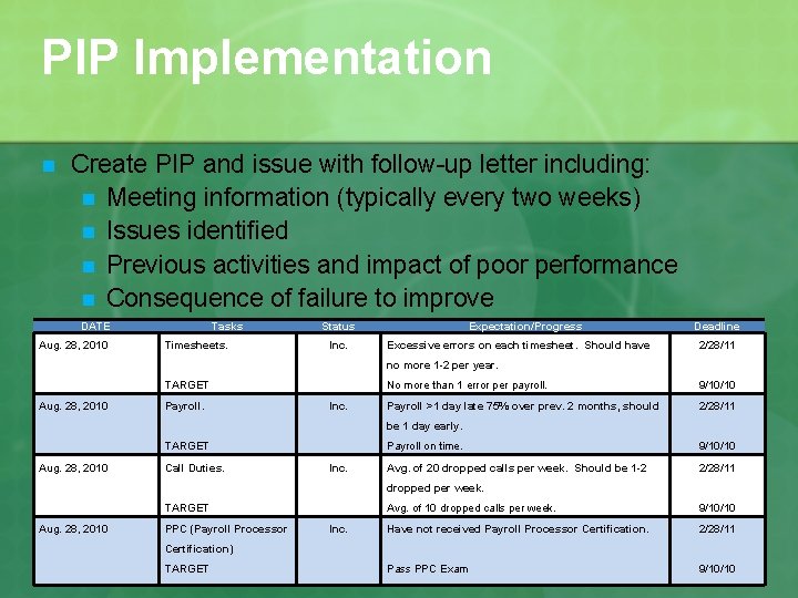 PIP Implementation n Create PIP and issue with follow-up letter including: n Meeting information