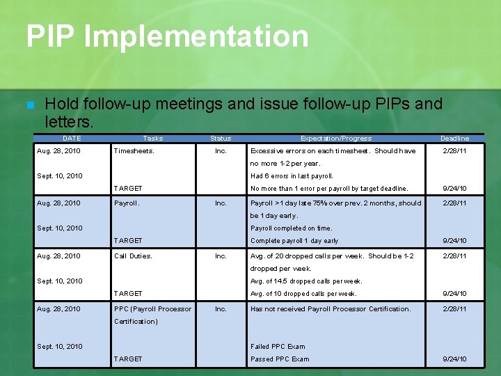 PIP Implementation n Hold follow-up meetings and issue follow-up PIPs and letters. DATE Aug.