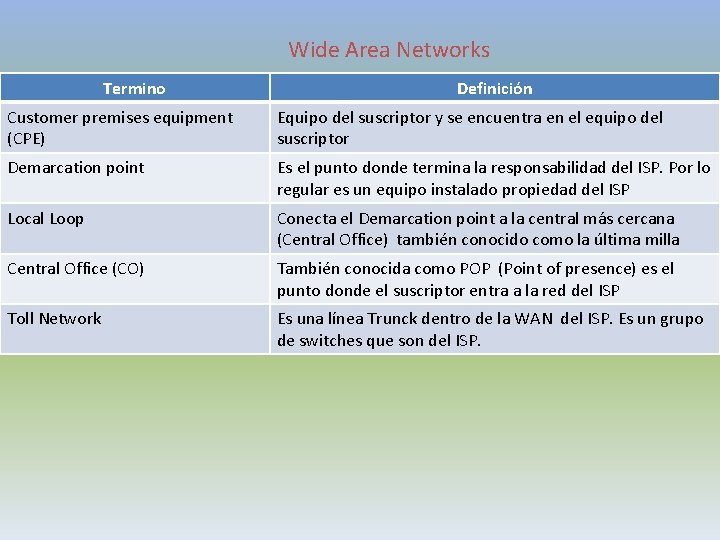 Wide Area Networks Termino Definición Customer premises equipment (CPE) Equipo del suscriptor y se