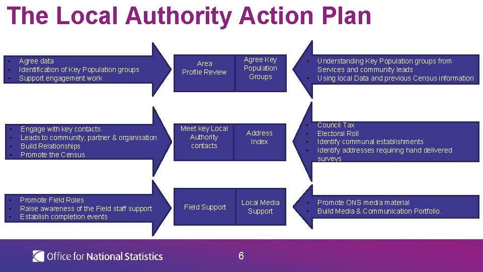 The Local Authority Action Plan • • • Agree data Identification of Key Population