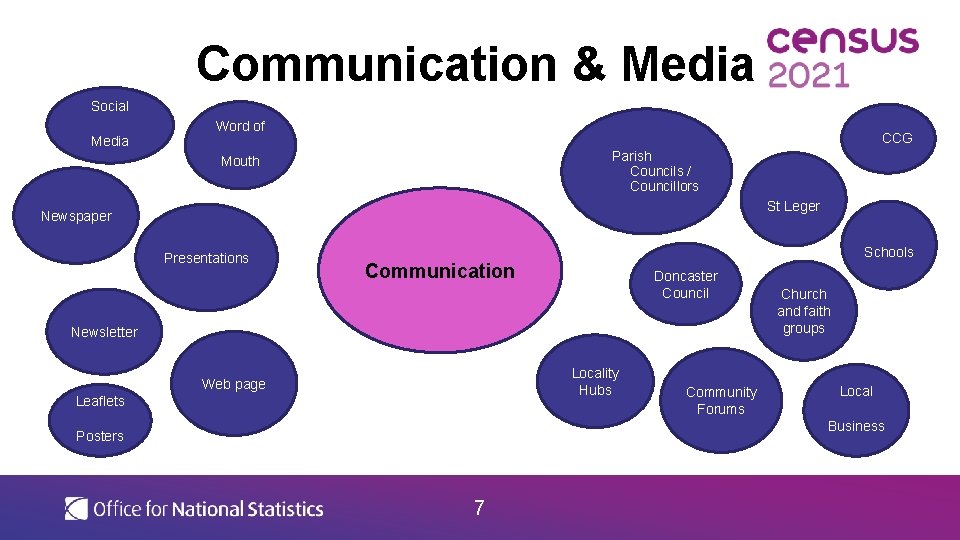 Communication & Media Social Media Word of CCG Parish Councils / Councillors Mouth St